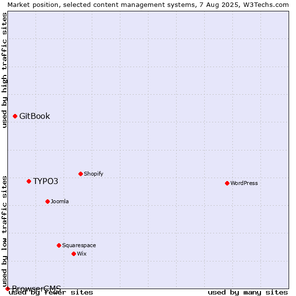 Market position of TYPO3 vs. GitBook vs. BrowserCMS