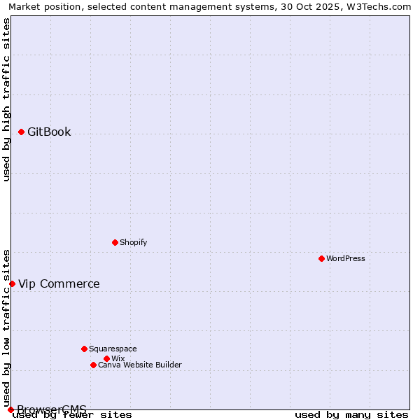 Market position of GitBook vs. Vip Commerce vs. BrowserCMS