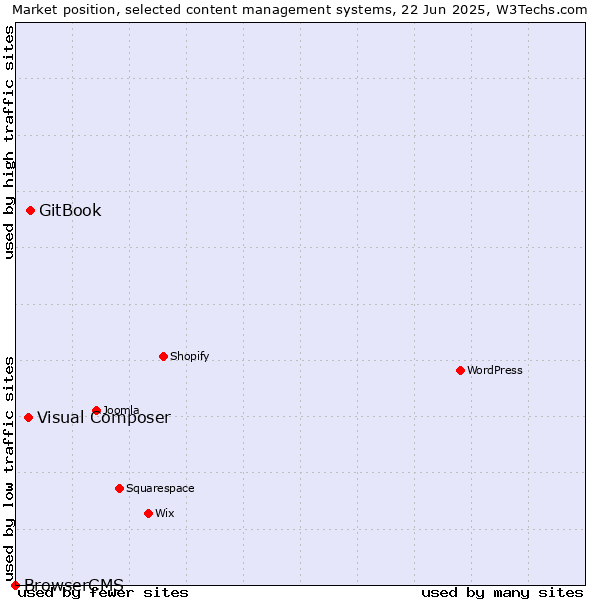 Market position of GitBook vs. Visual Composer vs. BrowserCMS