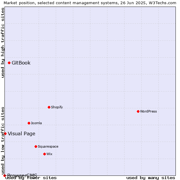 Market position of GitBook vs. Visual Page vs. BrowserCMS