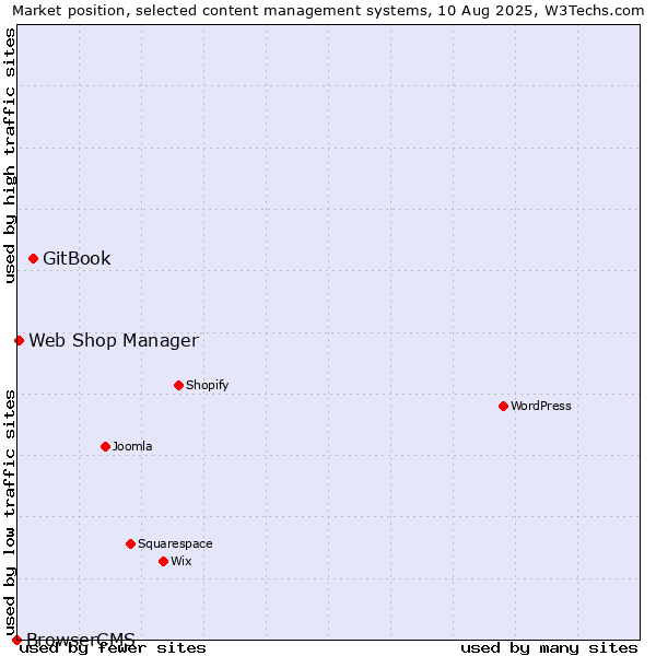Market position of GitBook vs. Web Shop Manager vs. BrowserCMS