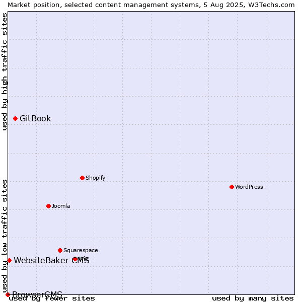 Market position of GitBook vs. WebsiteBaker CMS vs. BrowserCMS