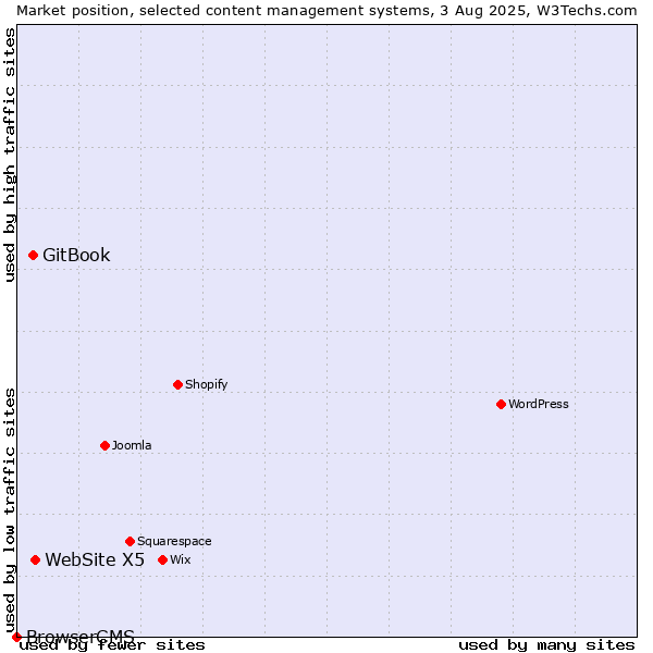 Market position of WebSite X5 vs. GitBook vs. BrowserCMS