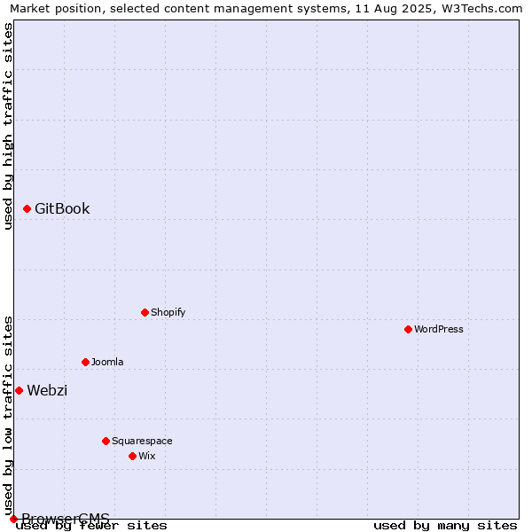 Market position of GitBook vs. Webzi vs. BrowserCMS