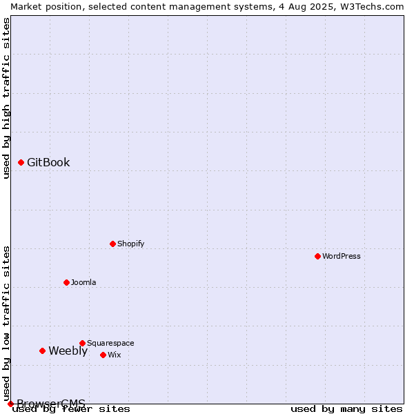 Market position of Weebly vs. GitBook vs. BrowserCMS
