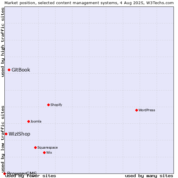 Market position of GitBook vs. WiziShop vs. BrowserCMS