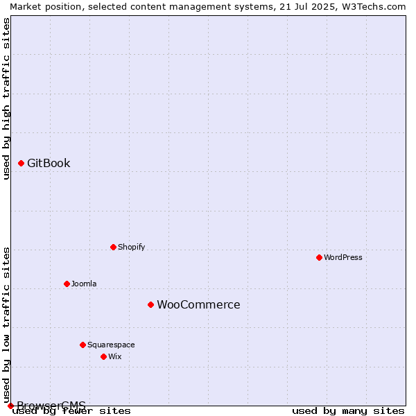 Market position of WooCommerce vs. GitBook vs. BrowserCMS