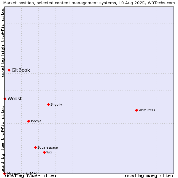 Market position of GitBook vs. Woost vs. BrowserCMS