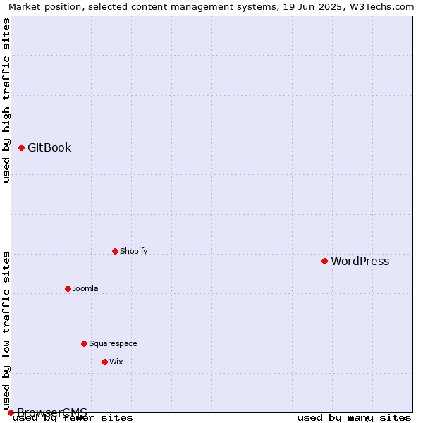Market position of WordPress vs. GitBook vs. BrowserCMS
