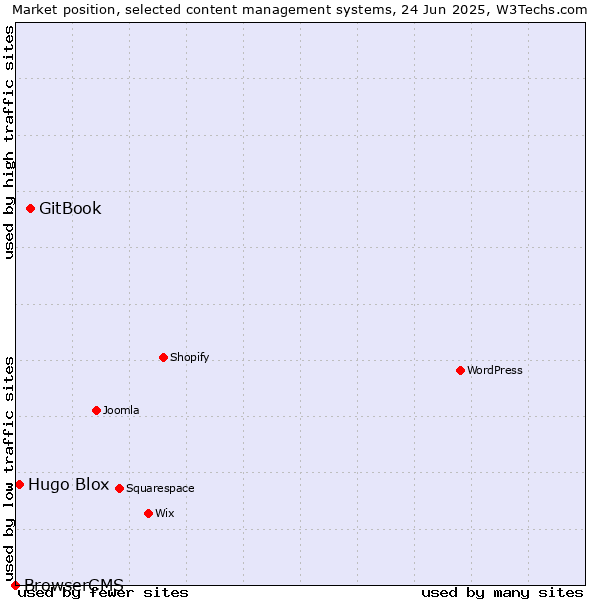 Market position of GitBook vs. Hugo Blox vs. BrowserCMS