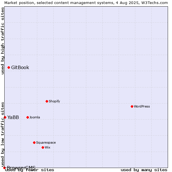 Market position of GitBook vs. YaBB vs. BrowserCMS