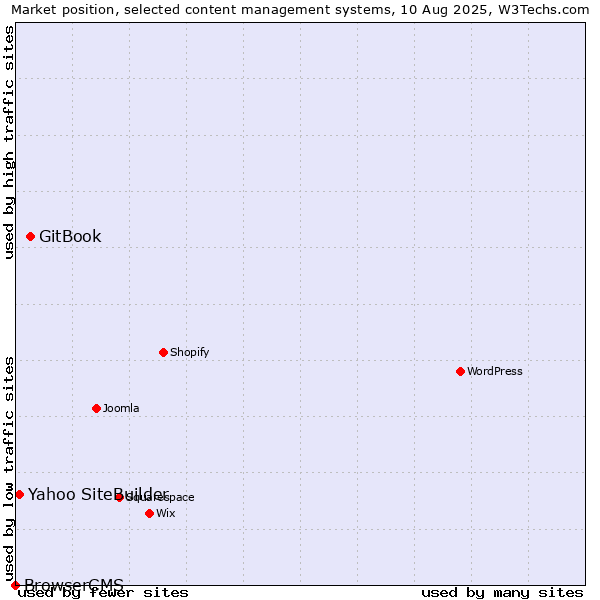 Market position of GitBook vs. Yahoo SiteBuilder vs. BrowserCMS