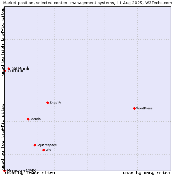 Market position of GitBook vs. Zotonic vs. BrowserCMS