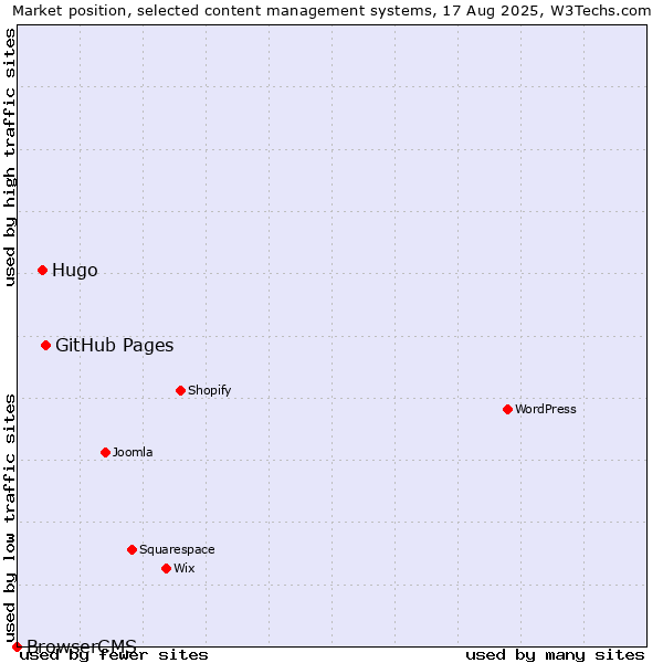 Market position of GitHub Pages vs. Hugo vs. BrowserCMS