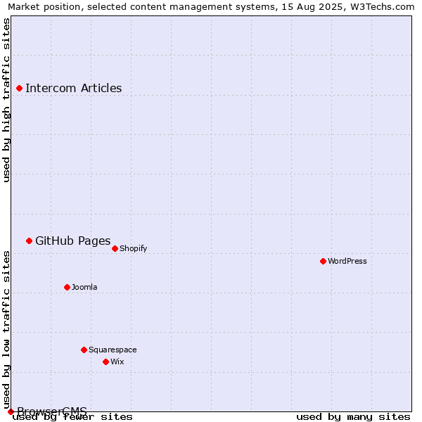 Market position of GitHub Pages vs. Intercom Articles vs. BrowserCMS