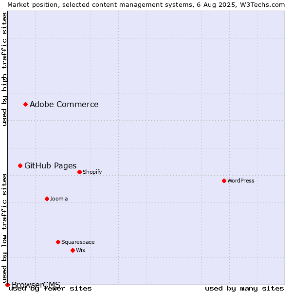 Market position of Adobe Commerce vs. GitHub Pages vs. BrowserCMS
