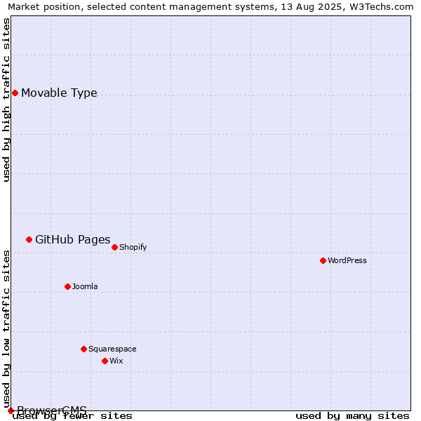 Market position of GitHub Pages vs. Movable Type vs. BrowserCMS