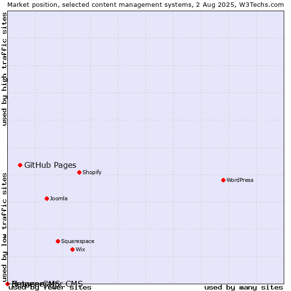 Market position of GitHub Pages vs. BrowserCMS vs. Netgenerator CMS