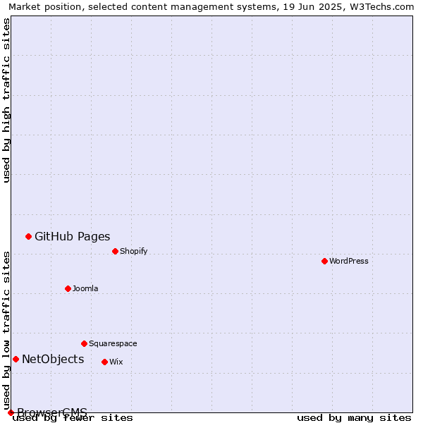 Market position of GitHub Pages vs. NetObjects vs. BrowserCMS