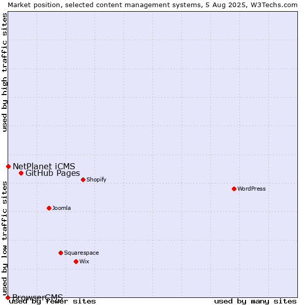 Market position of GitHub Pages vs. NetPlanet iCMS vs. BrowserCMS