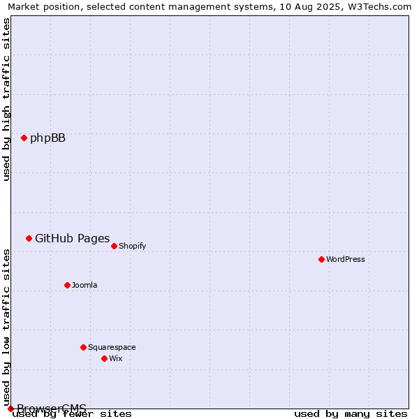 Market position of GitHub Pages vs. phpBB vs. BrowserCMS