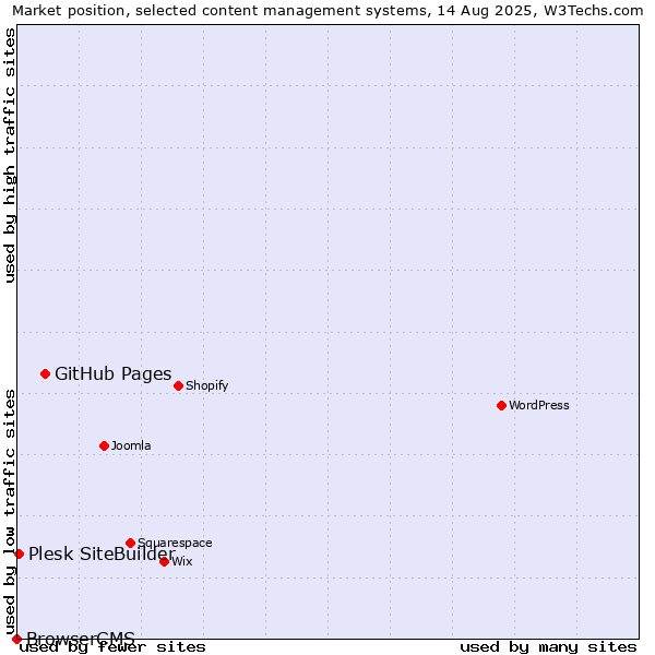Market position of GitHub Pages vs. Plesk SiteBuilder vs. BrowserCMS