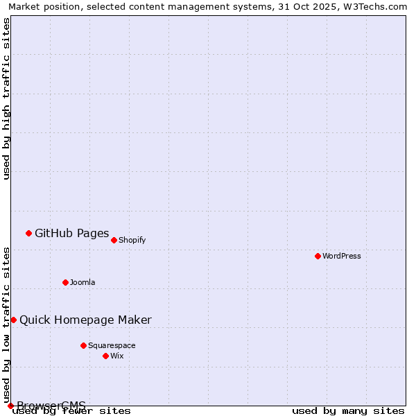 Market position of GitHub Pages vs. Quick Homepage Maker vs. BrowserCMS