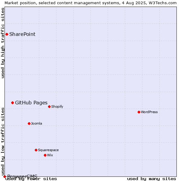 Market position of GitHub Pages vs. SharePoint vs. BrowserCMS