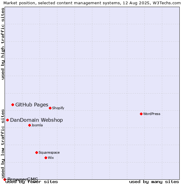 Market position of GitHub Pages vs. DanDomain Webshop vs. BrowserCMS