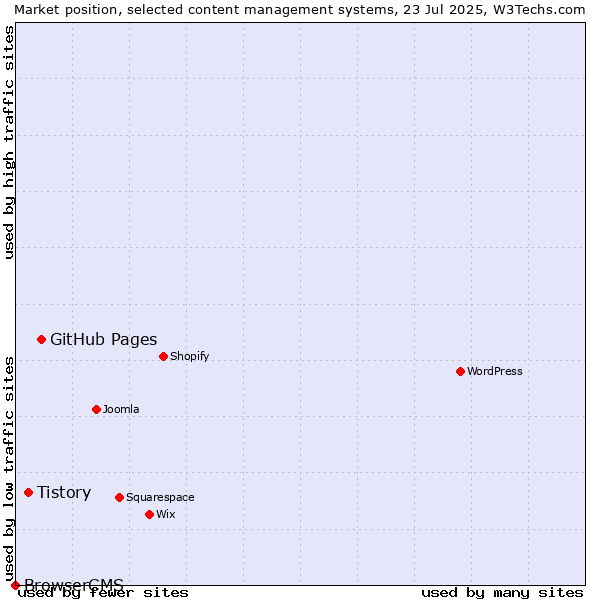 Market position of GitHub Pages vs. Tistory vs. BrowserCMS