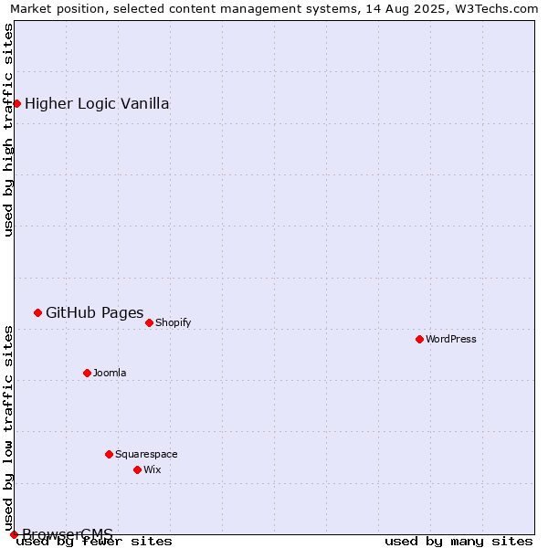 Market position of GitHub Pages vs. Higher Logic Vanilla vs. BrowserCMS