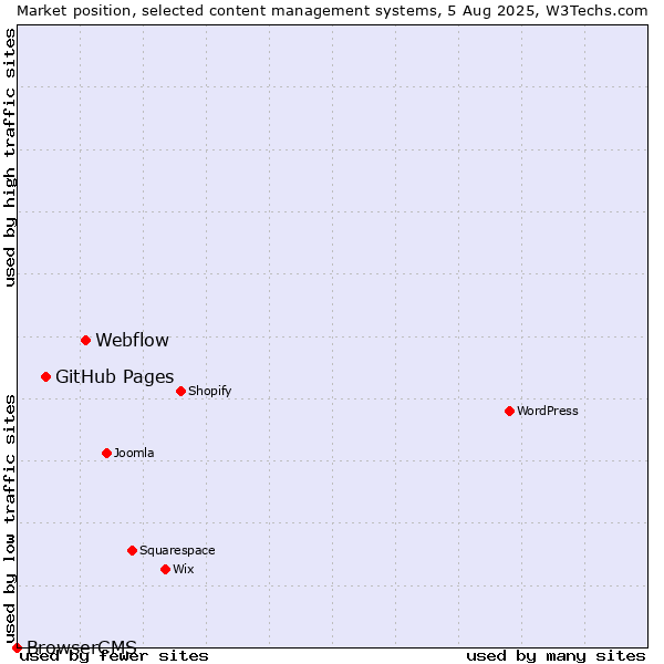 Market position of Webflow vs. GitHub Pages vs. BrowserCMS