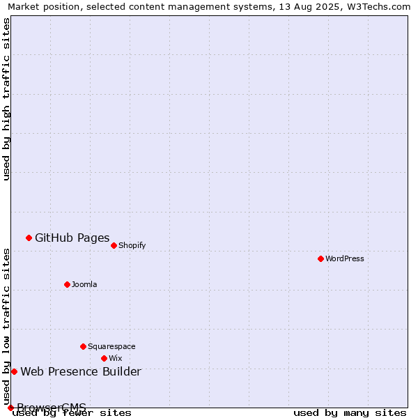 Market position of GitHub Pages vs. Web Presence Builder vs. BrowserCMS
