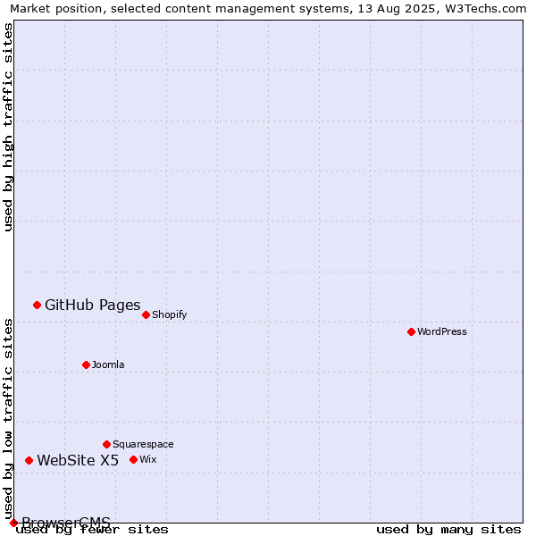 Market position of GitHub Pages vs. WebSite X5 vs. BrowserCMS