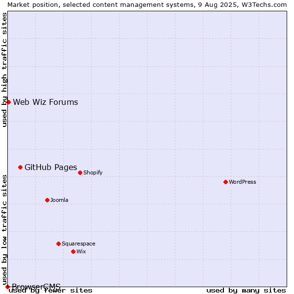Market position of GitHub Pages vs. Web Wiz Forums vs. BrowserCMS