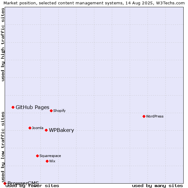 Market position of WPBakery vs. GitHub Pages vs. BrowserCMS