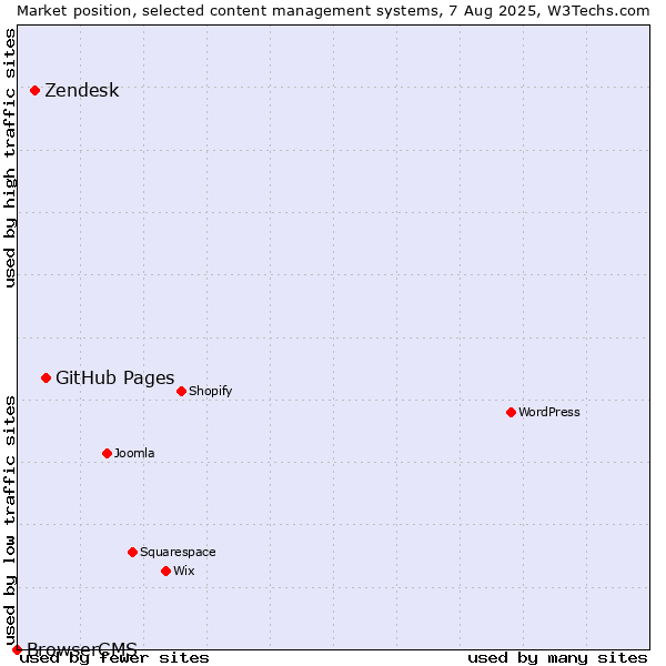 Market position of GitHub Pages vs. Zendesk vs. BrowserCMS