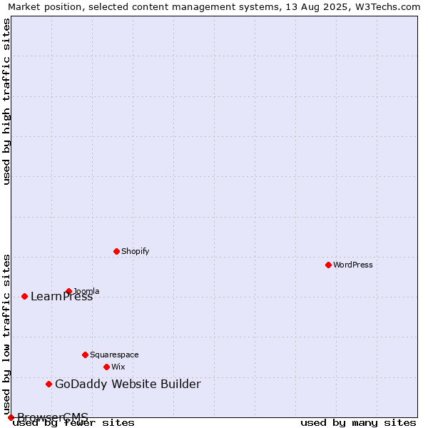 Market position of GoDaddy Website Builder vs. LearnPress vs. BrowserCMS