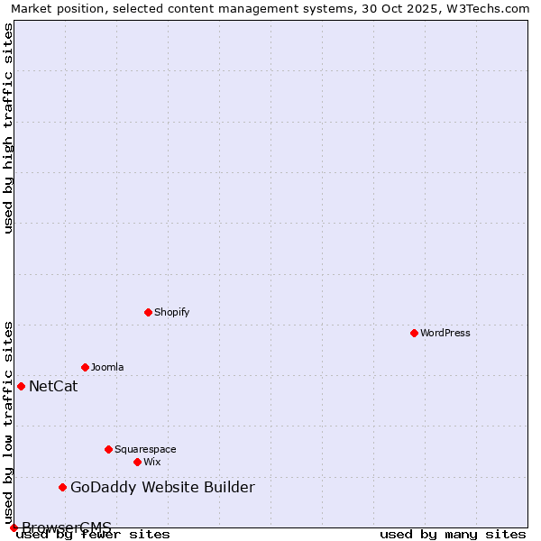 Market position of GoDaddy Website Builder vs. NetCat vs. BrowserCMS