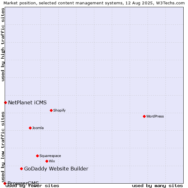 Market position of GoDaddy Website Builder vs. NetPlanet iCMS vs. BrowserCMS