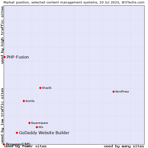 Market position of GoDaddy Website Builder vs. PHP-Fusion vs. BrowserCMS