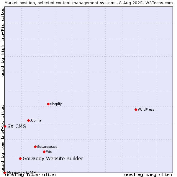 Market position of GoDaddy Website Builder vs. SX CMS vs. BrowserCMS
