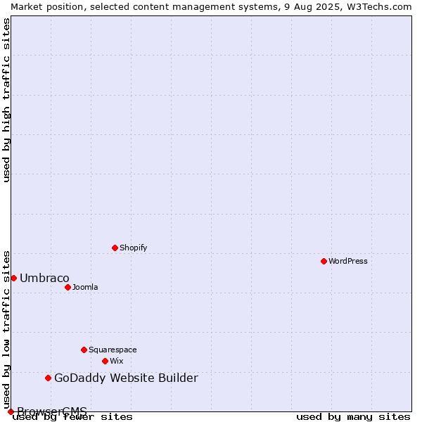 Market position of GoDaddy Website Builder vs. Umbraco vs. BrowserCMS