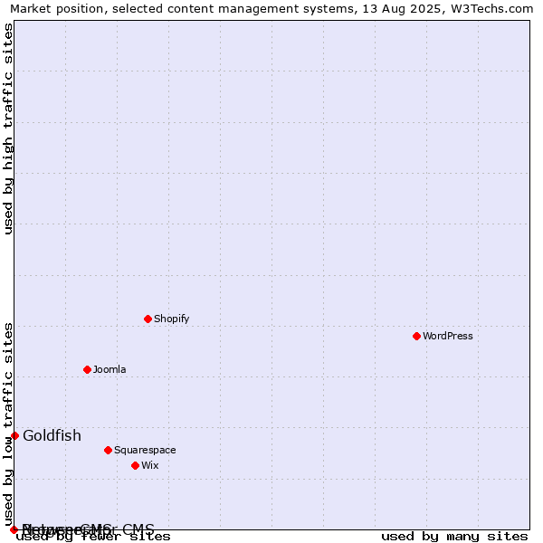 Market position of Goldfish vs. BrowserCMS vs. Netgenerator CMS