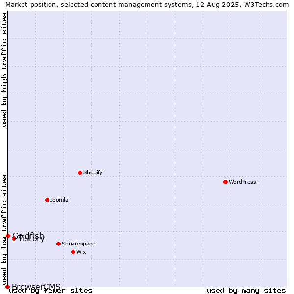 Market position of Tistory vs. Goldfish vs. BrowserCMS