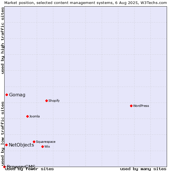 Market position of Gomag vs. NetObjects vs. BrowserCMS