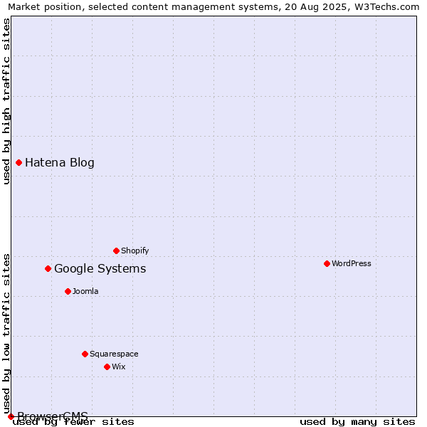 Market position of Google Systems vs. Hatena Blog vs. BrowserCMS