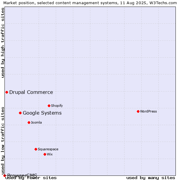 Market position of Google Systems vs. Drupal Commerce vs. BrowserCMS