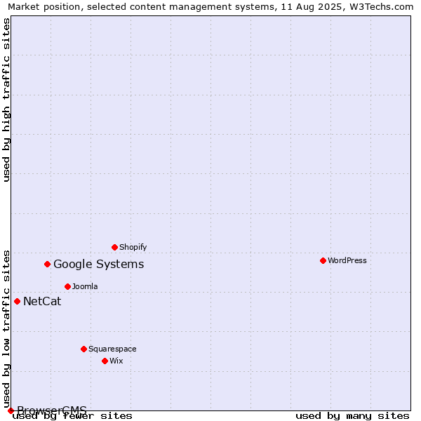 Market position of Google Systems vs. NetCat vs. BrowserCMS