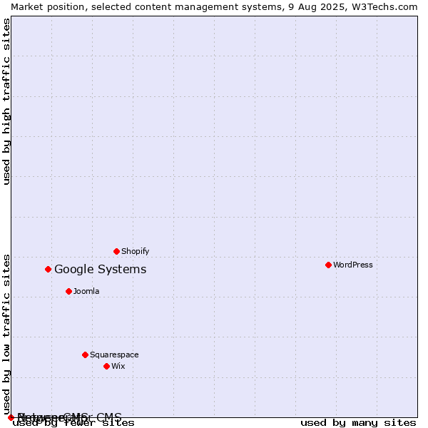 Market position of Google Systems vs. BrowserCMS vs. Netgenerator CMS